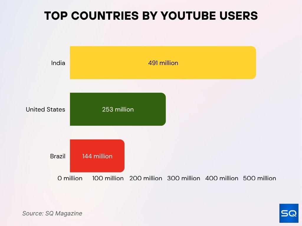 Top Countries by YouTube Users