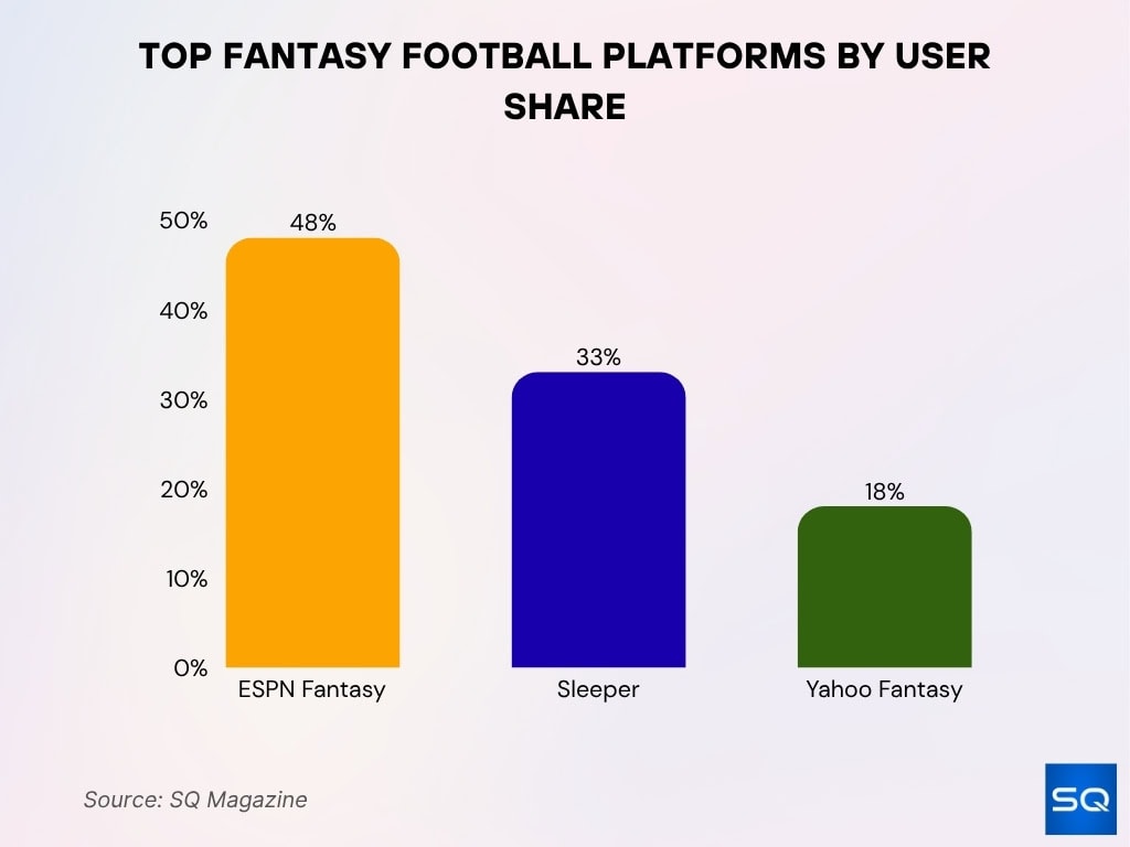 Top Fantasy Football Platforms By User Share