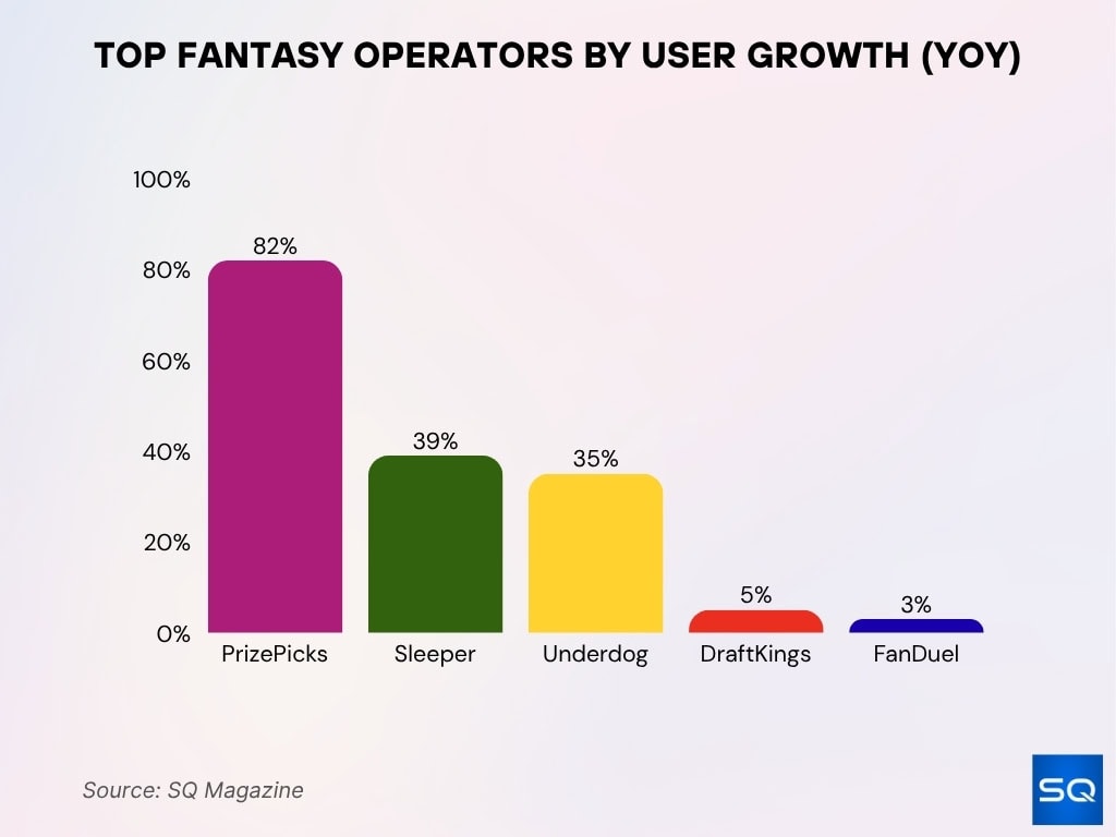 Top Fantasy Operators by User Growth (YoY)