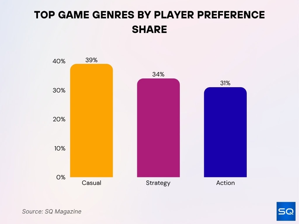 Top Game Genres By Player Preference Share