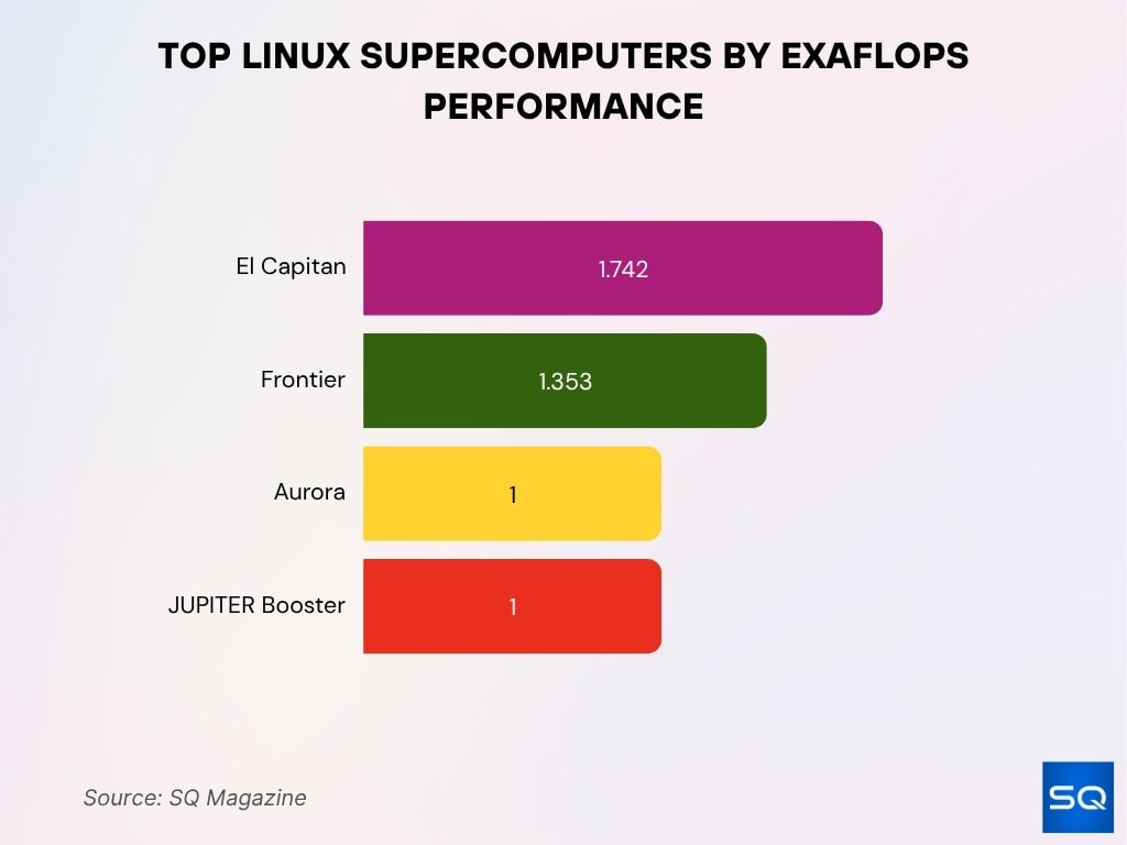 Top Linux Supercomputers by ExaFLOPS Performance