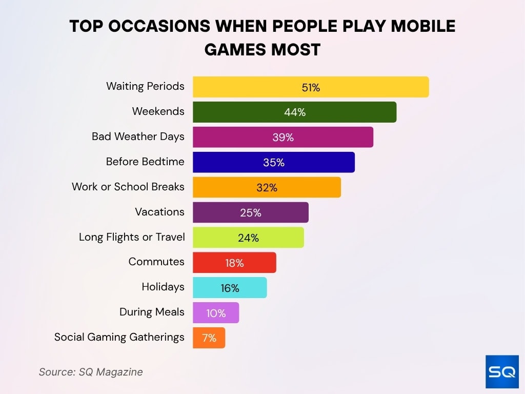 Top Occasions When People Play Mobile Games Most