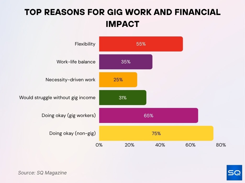 Top Reasons For Gig Work And Financial Impact