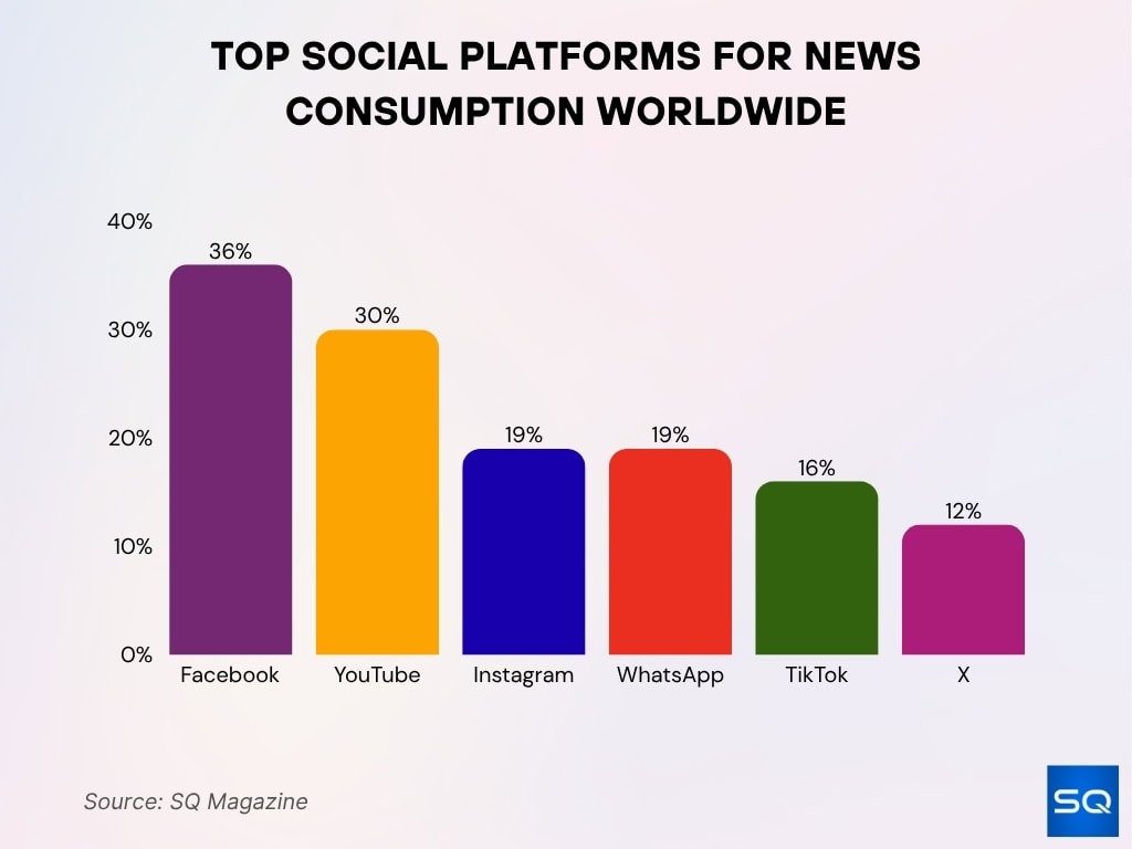 Top Social Platforms For News Consumption Worldwide