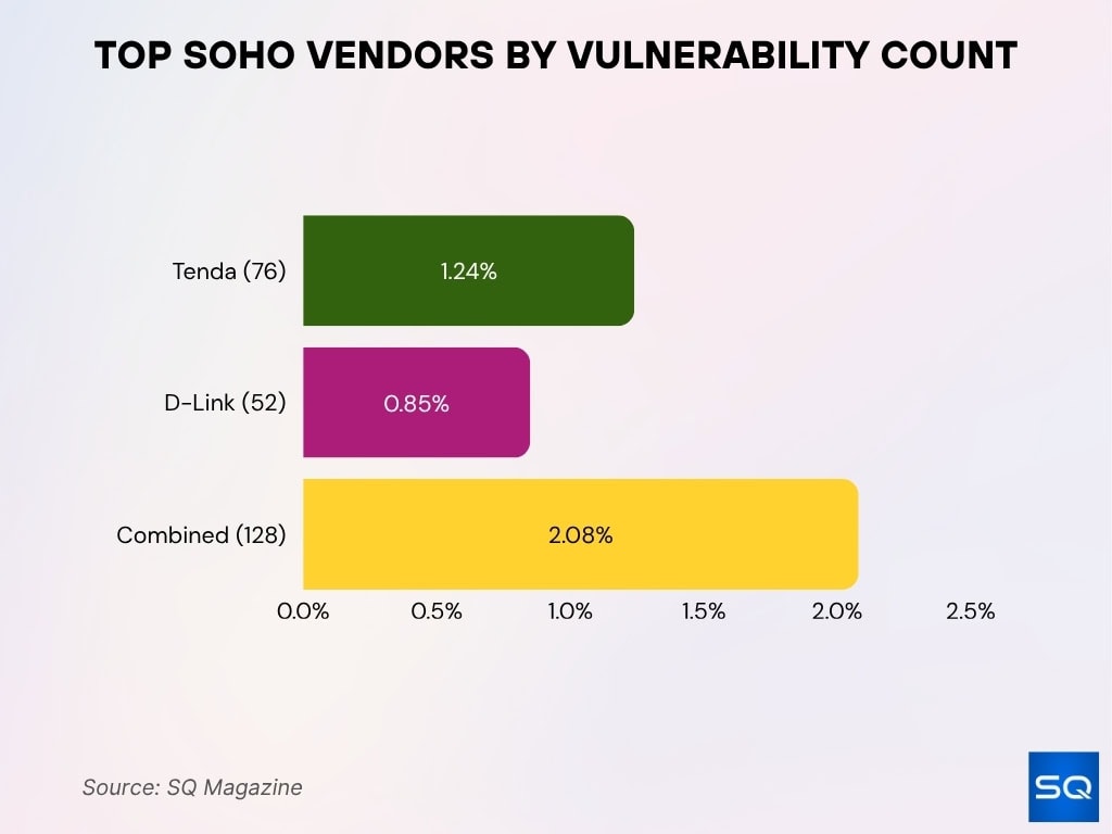 Top SOHO Vendors by Vulnerability Count