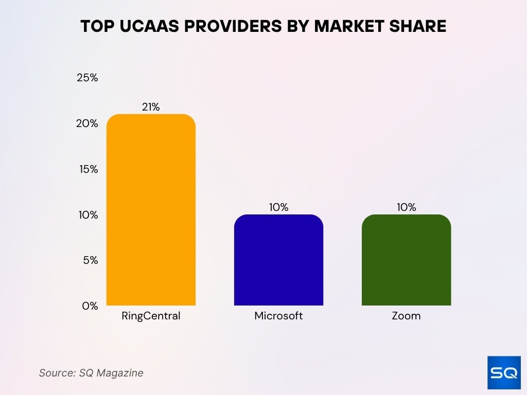 Top UCaaS Providers by Market Share