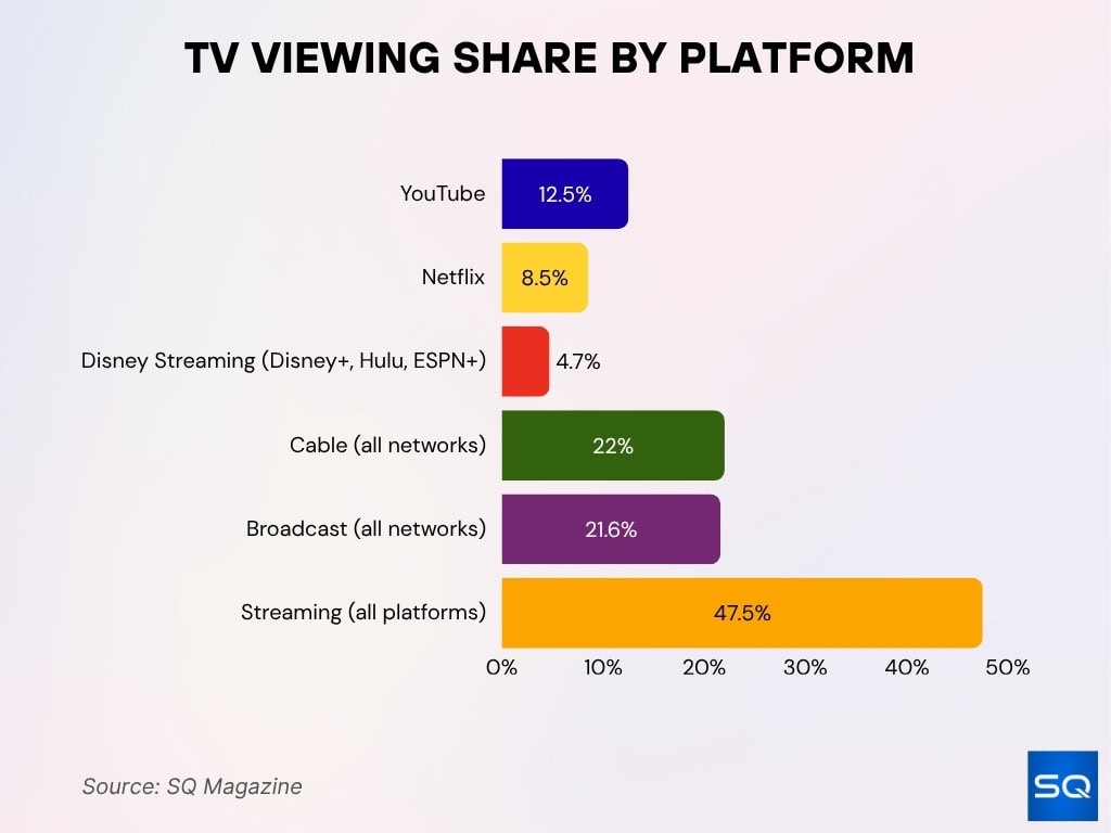 TV Viewing Share by Platform
