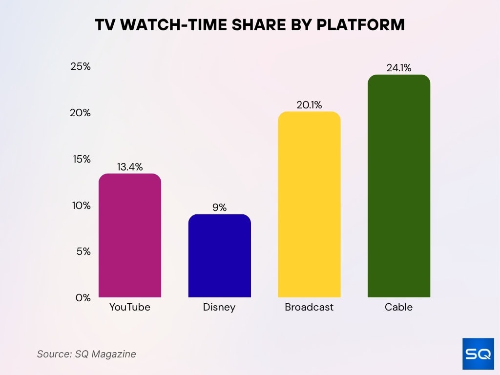 TV Watch-Time Share by Platform