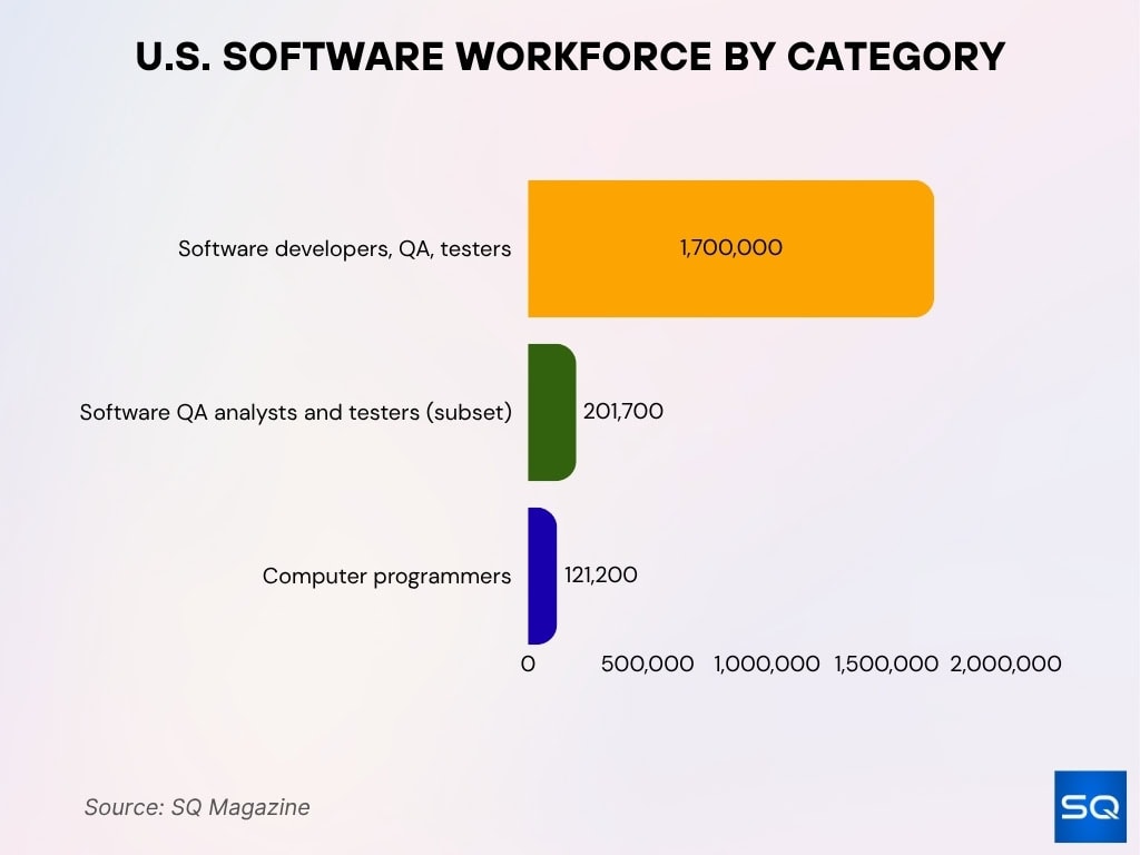 U.S. Software Workforce by Category