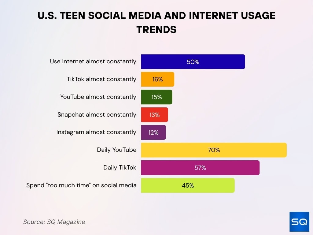 U.S. Teen Social Media and Internet Usage Trends