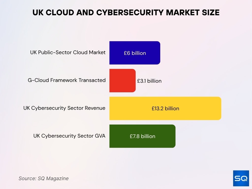 UK Cloud and Cybersecurity Market Size