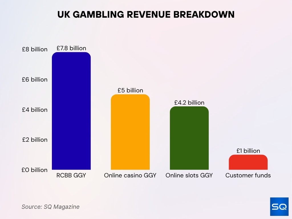 UK Gambling Revenue Breakdown