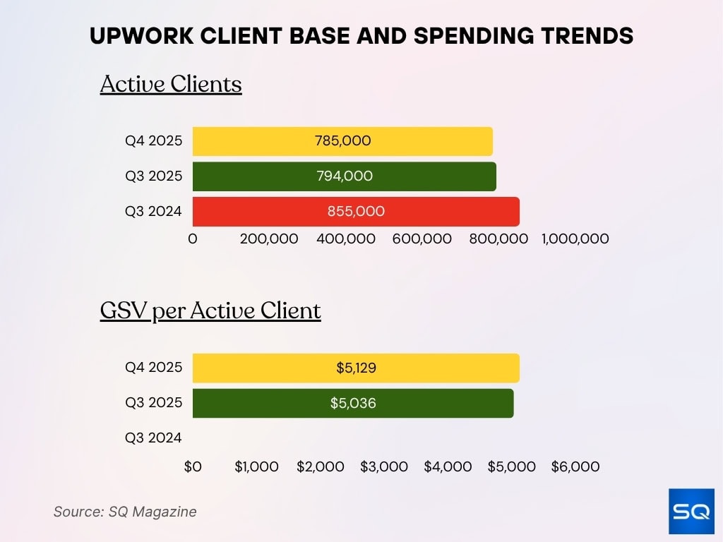 Upwork Client Base And Spending Trends