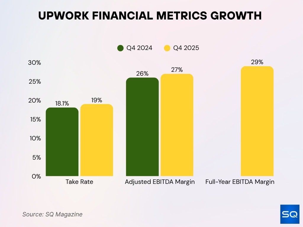 Upwork Financial Metrics Growth