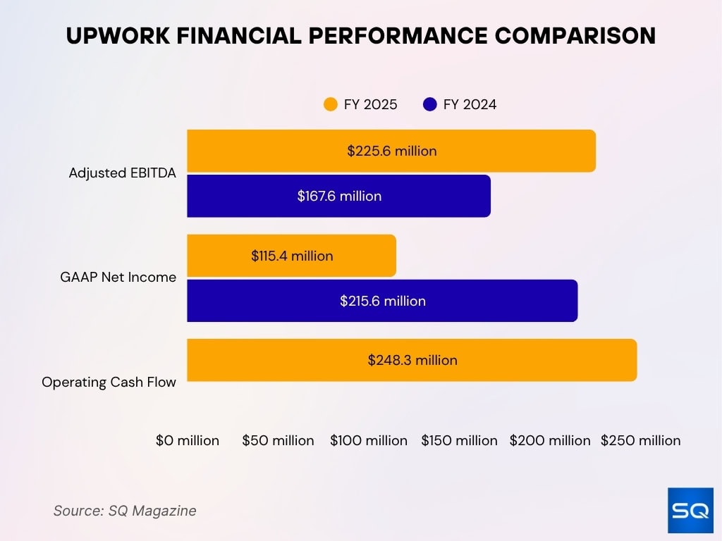 Upwork Financial Performance Comparison