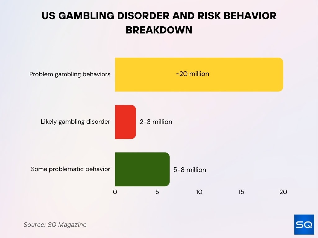 US Gambling Disorder and Risk Behavior Breakdown