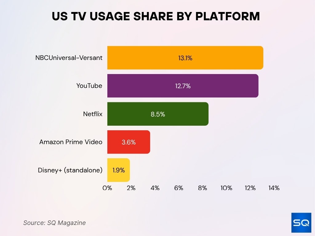 US TV Usage Share by Platform