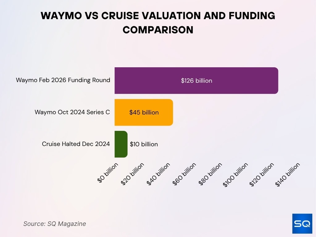 Waymo vs Cruise Valuation and Funding Comparison