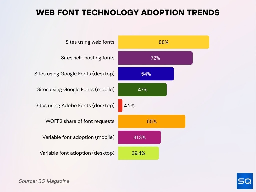 Web Font Technology Adoption Trends