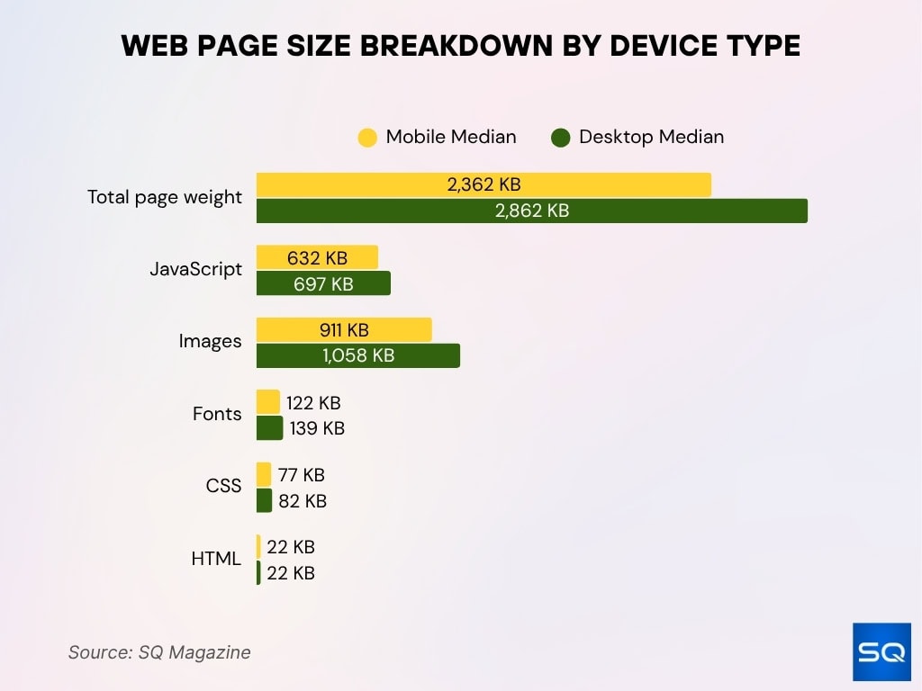 Web Page Size Breakdown By Device Type