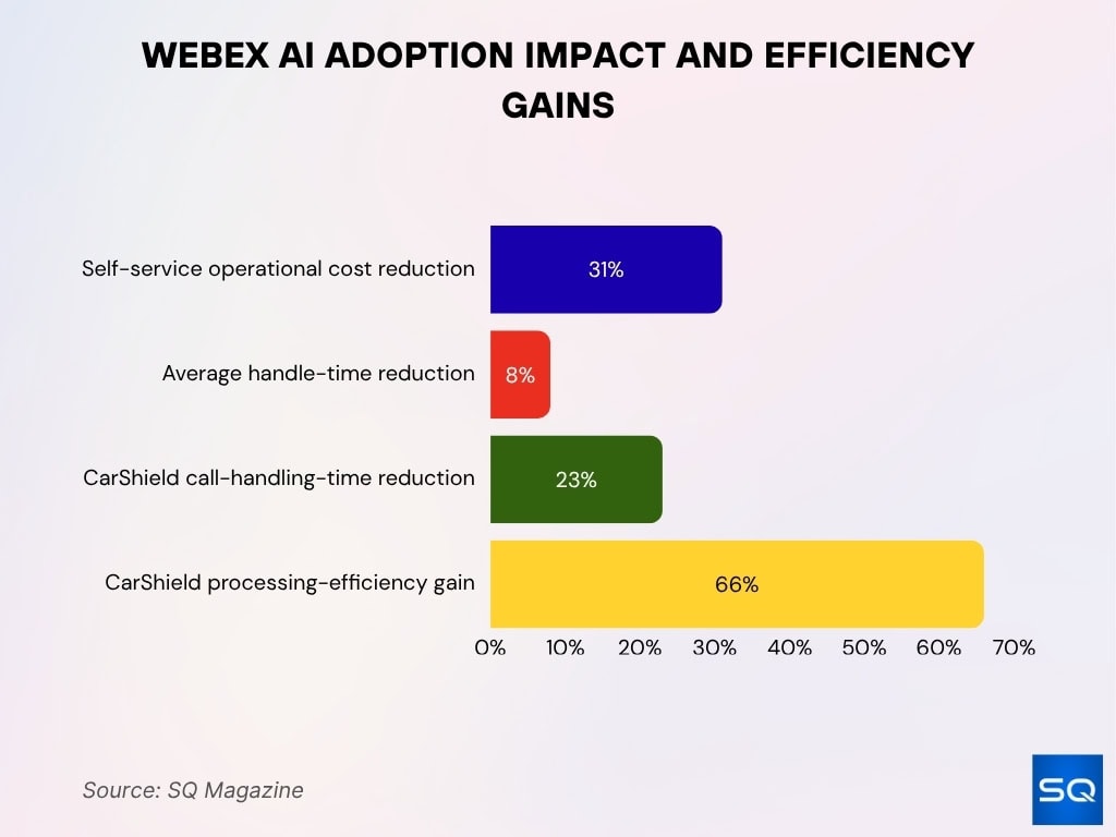 Webex AI Adoption Impact and Efficiency Gains