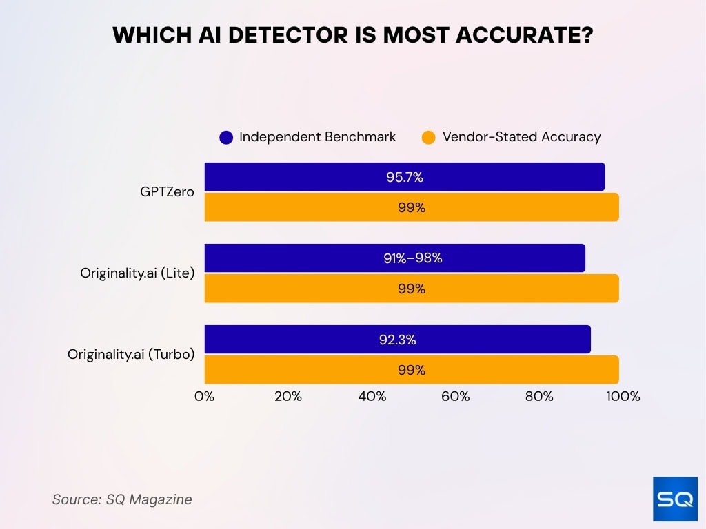 Which AI Detector Is Most Accurate
