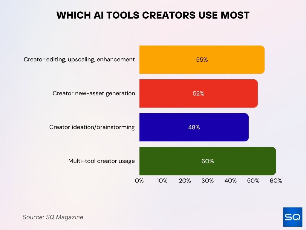 Which AI Tools Creators Use Most