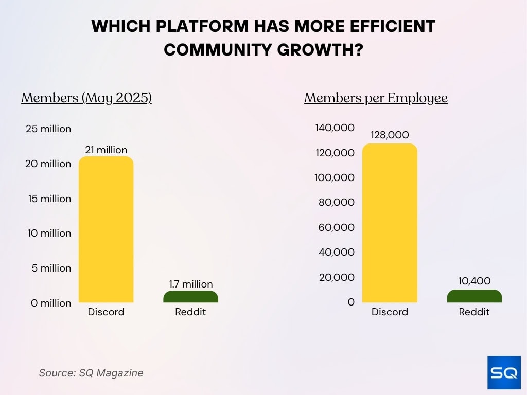 Which Platform Has More Efficient Community Growth