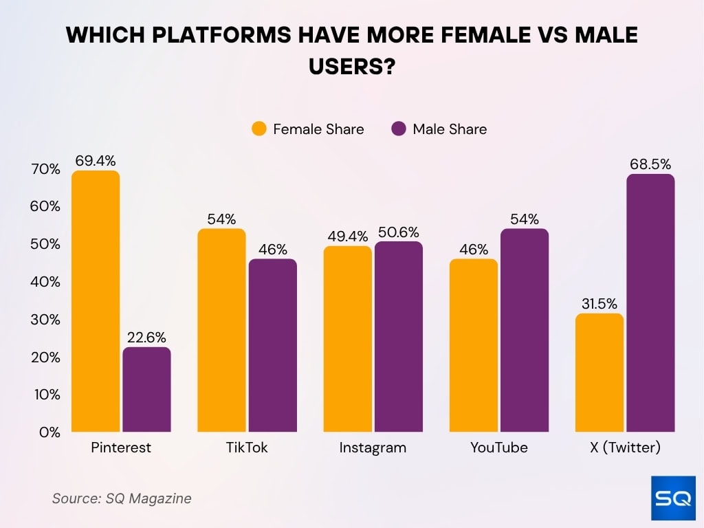 Which Platforms Have More Female vs Male Users