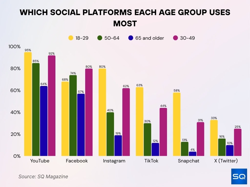 Which Social Platforms Each Age Group Uses Most
