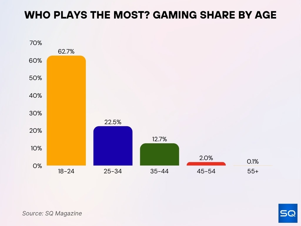 Who Plays The Most Gaming Share By Age