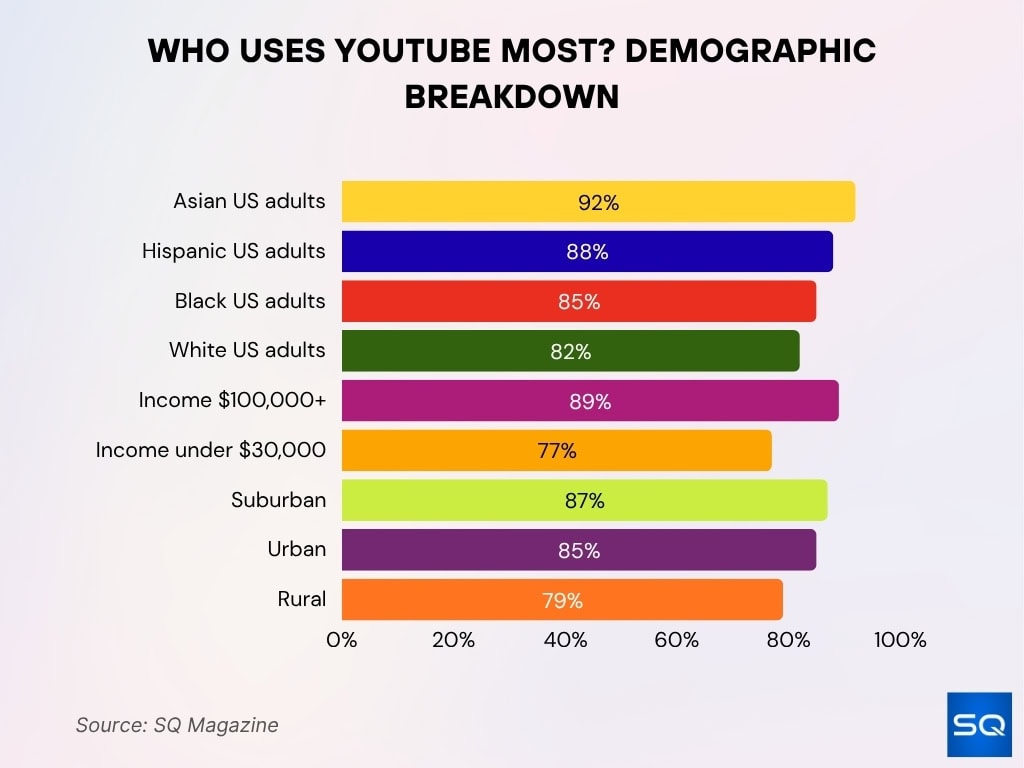 Who Uses YouTube Most? Demographic Breakdown
