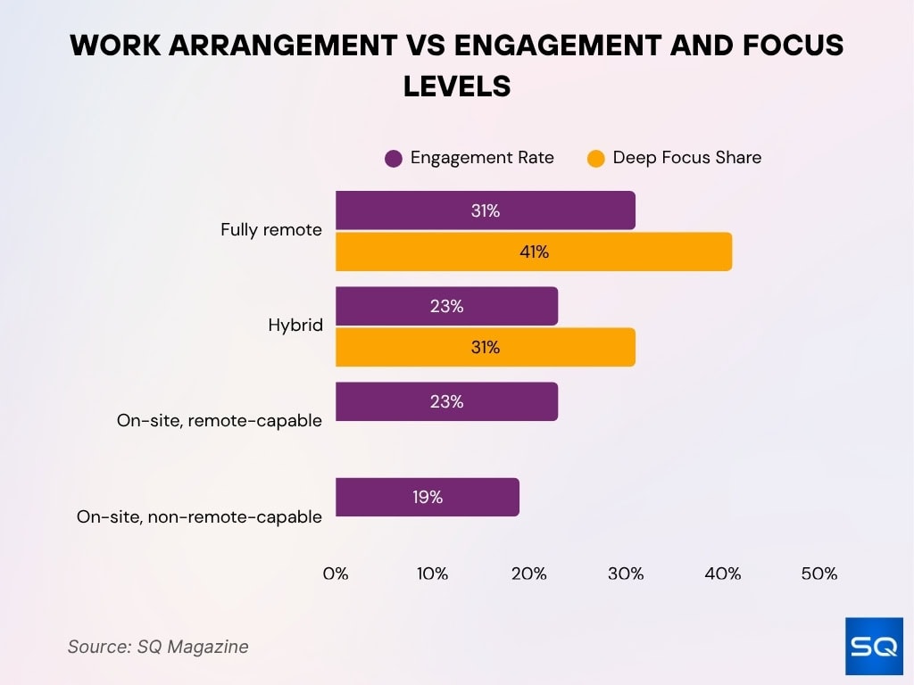 Work Arrangement vs Engagement and Focus Levels
