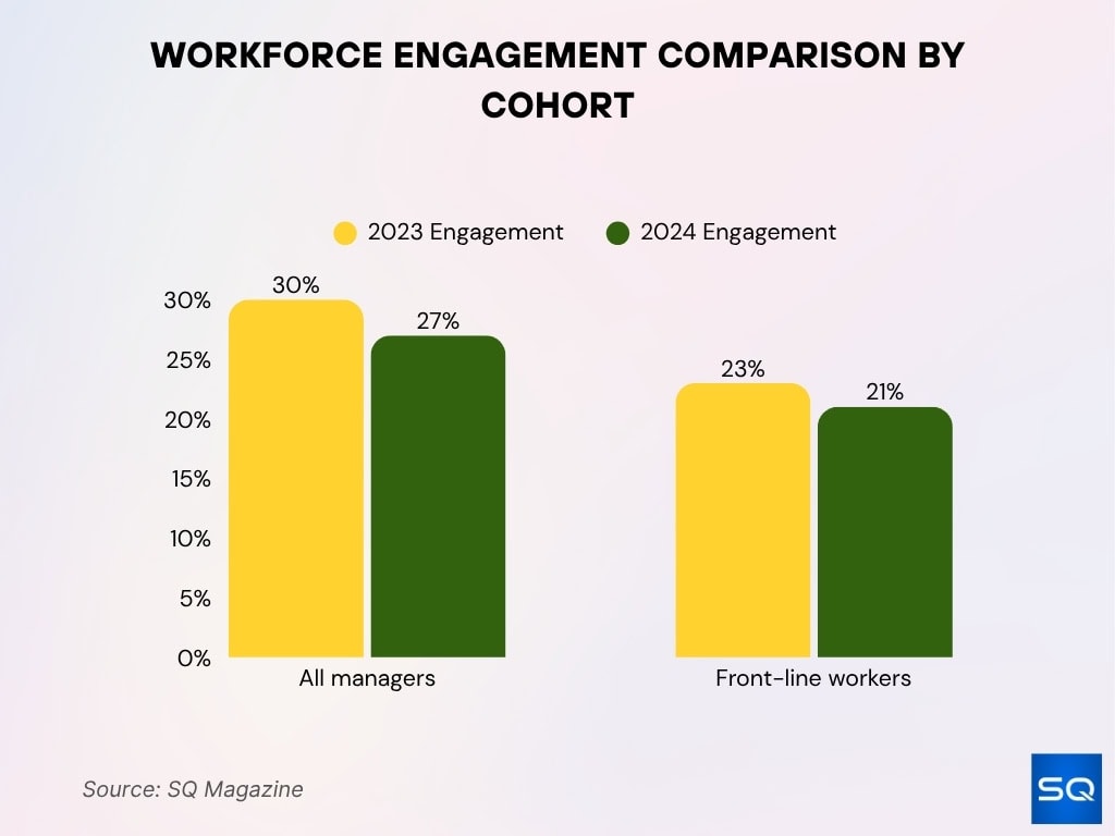 Workforce Engagement Comparison By Cohort