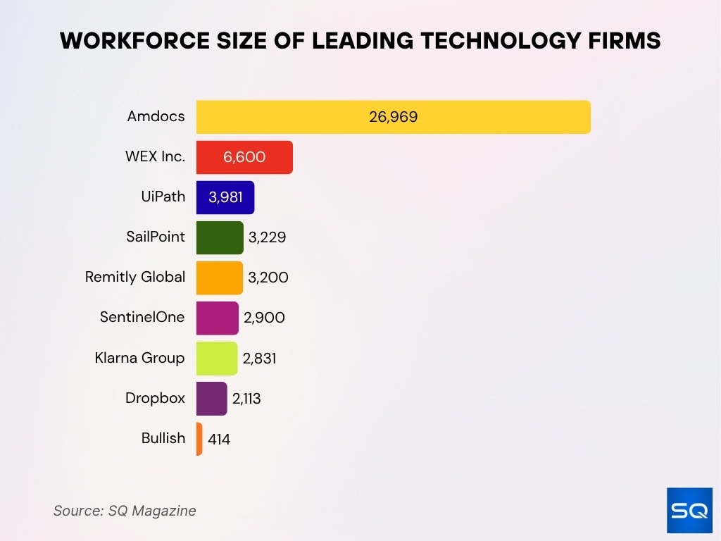 Workforce Size Of Leading Technology Firms