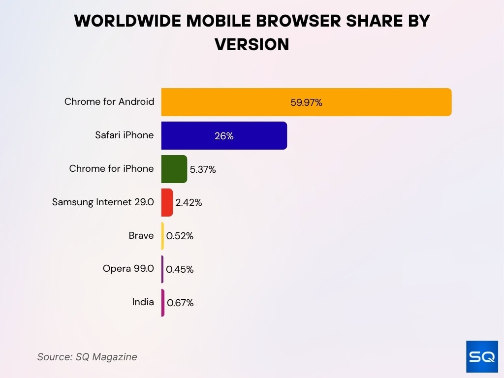 Worldwide Mobile Browser Share By Version