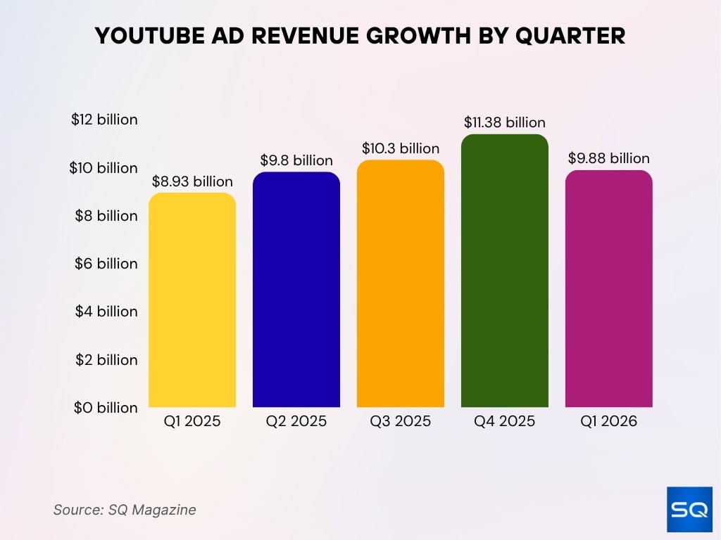 YouTube Ad Revenue Growth by Quarter