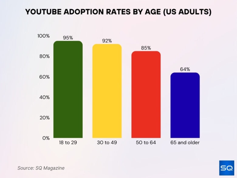 How Many People Use YouTube 2026: Users by Country • SQ Magazine