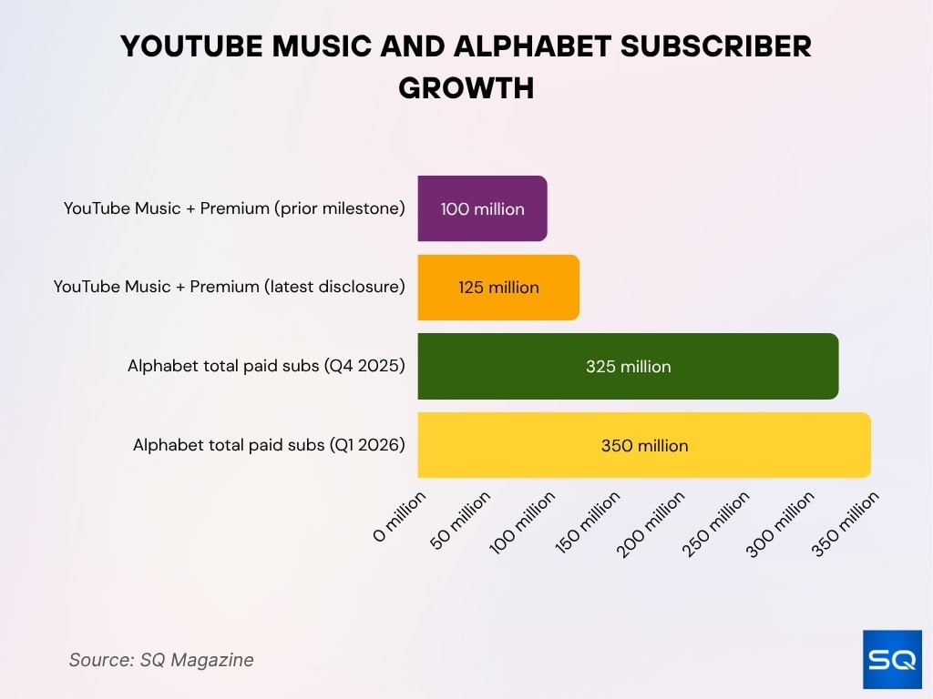 YouTube Music and Alphabet Subscriber Growth