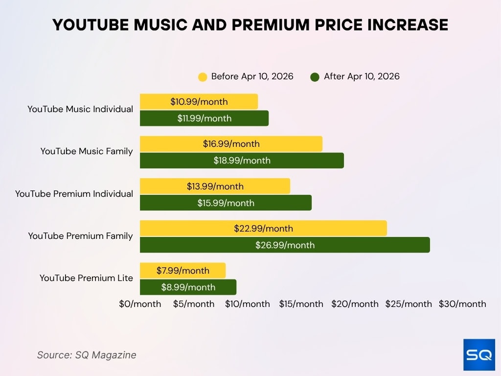 YouTube Music and Premium Price Increase