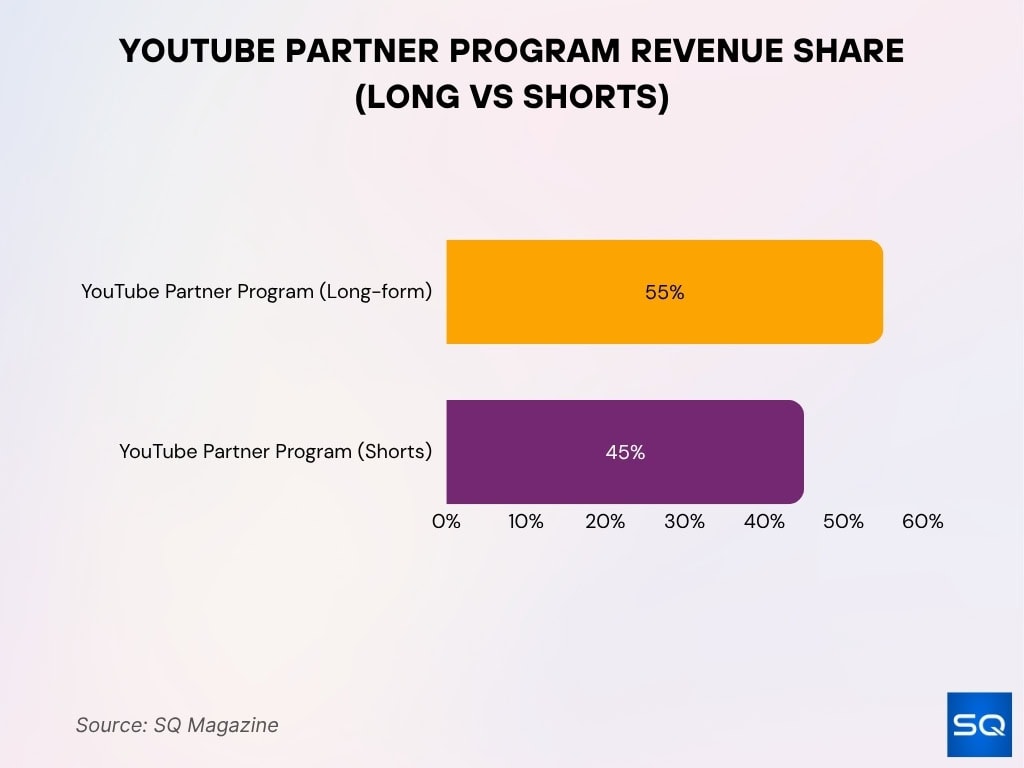 YouTube Partner Program Revenue Share (Long vs Shorts)