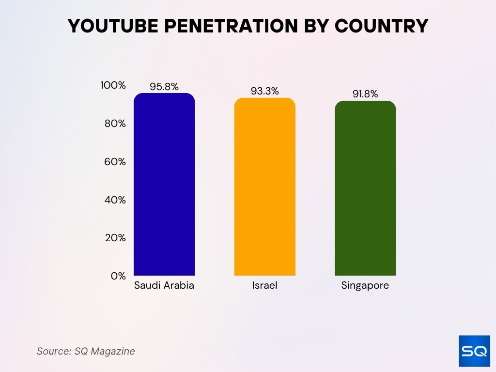 YouTube Penetration by Country