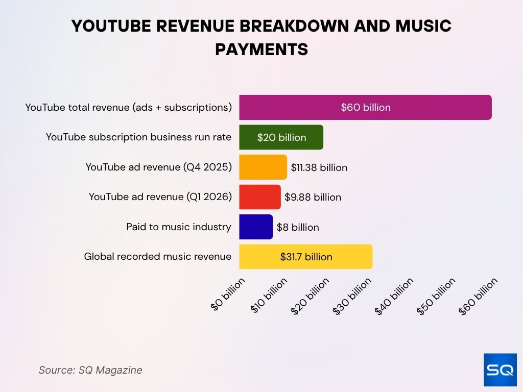 YouTube Revenue Breakdown and Music Payments