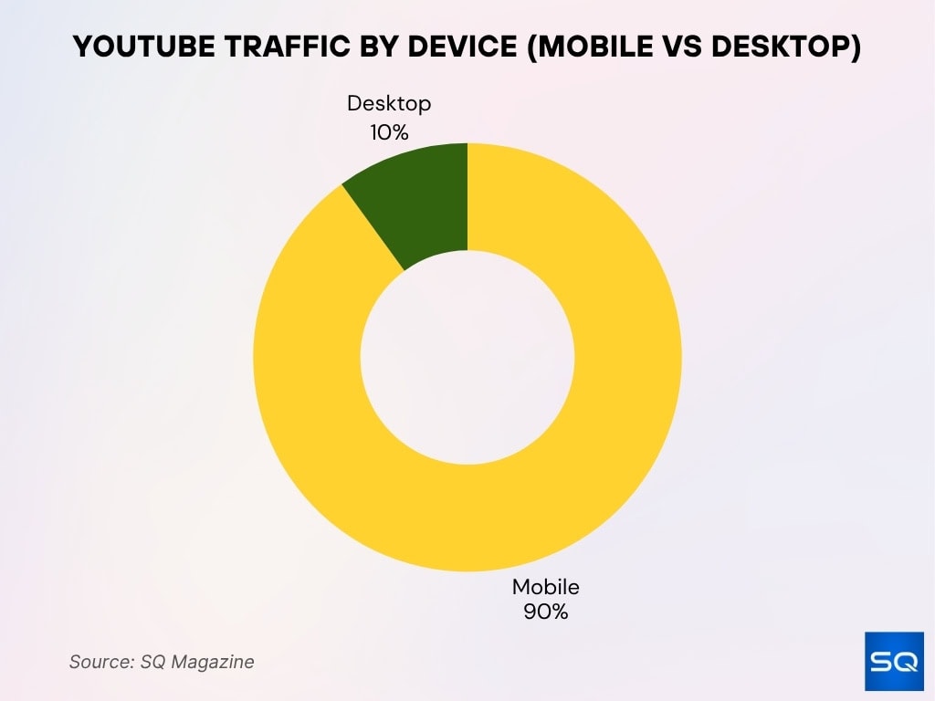 YouTube Traffic by Device (Mobile vs Desktop)