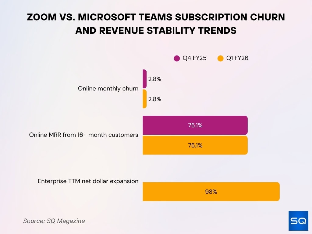Zoom vs. Microsoft Teams Subscription Churn and Revenue Stability Trends