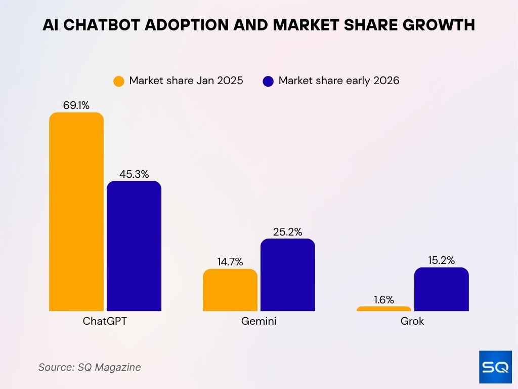 AI Chatbot Adoption and Market Share Growth