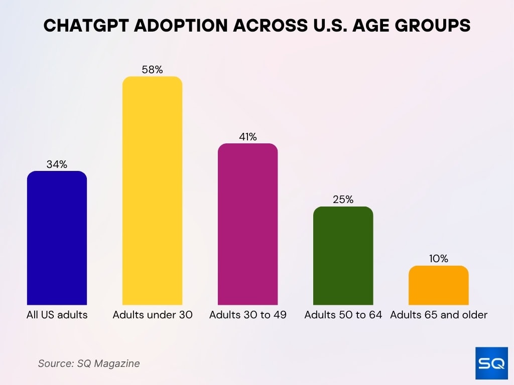 ChatGPT Adoption Across U.S. Age Groups