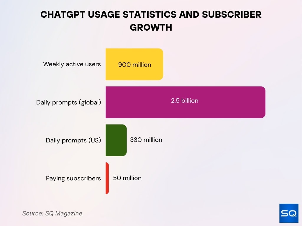 ChatGPT Usage Statistics and Subscriber Growth