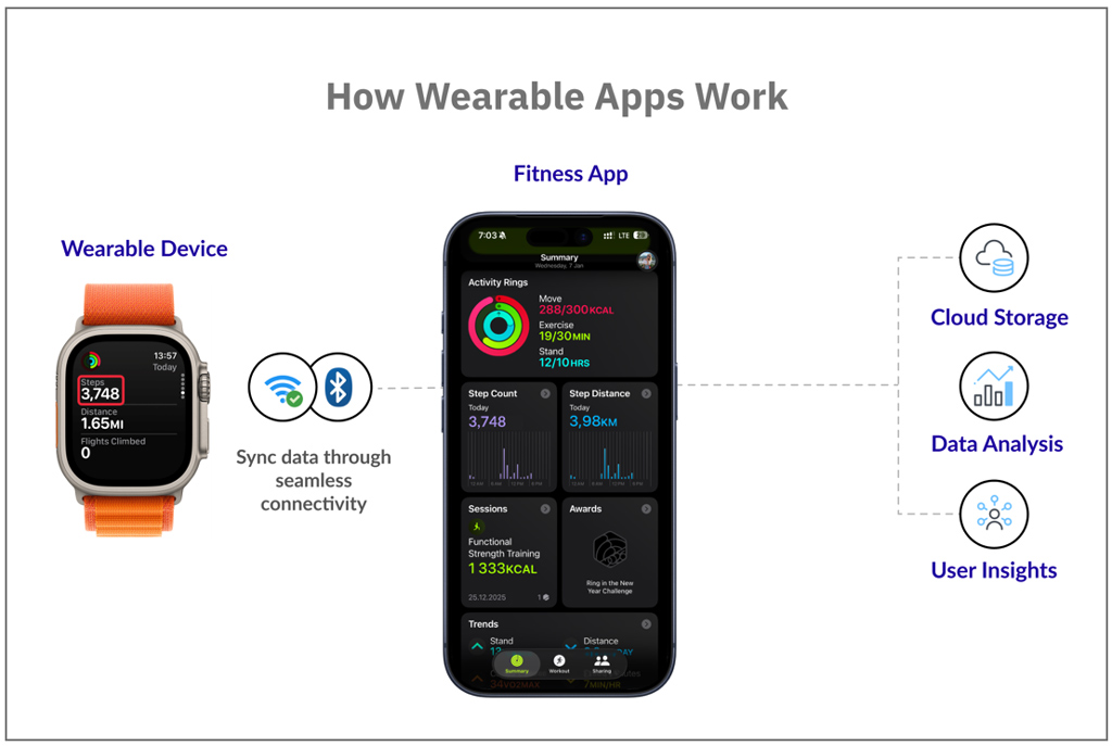 How Wearable Apps Work