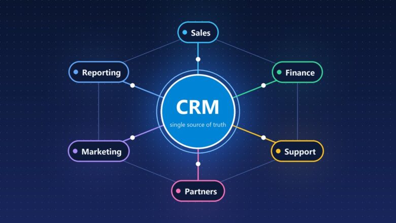 Connected CRM hub linking sales, finance, support, partners, marketing and reporting